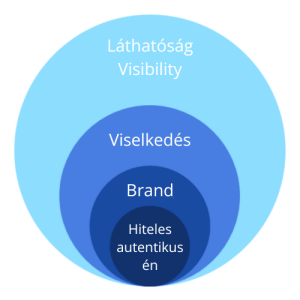 Brand 2 - Womensure - Hogyan építsd a személyes márkádat?